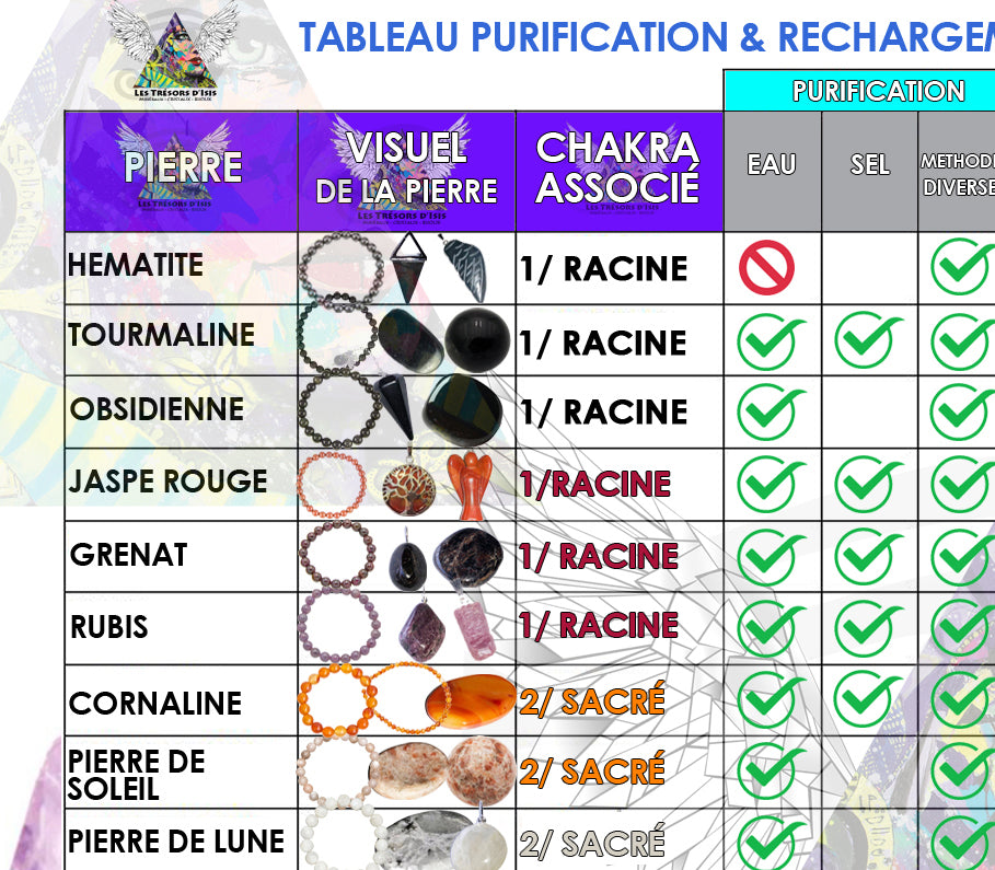 Tableau de purification et rechargement des pierres