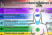 Charger l&#39;image dans la galerie, Tableau de correspondance pierres et chakras
