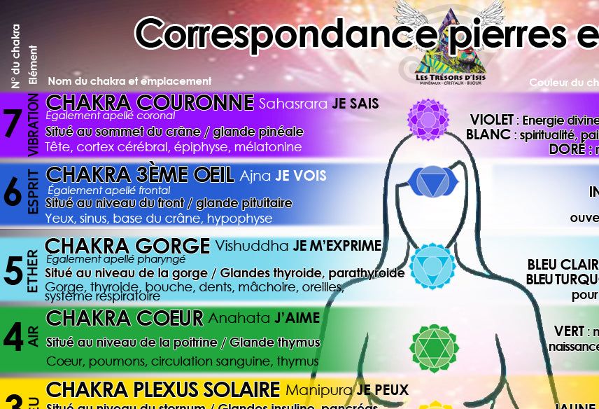 Tableau de correspondance pierres et chakras